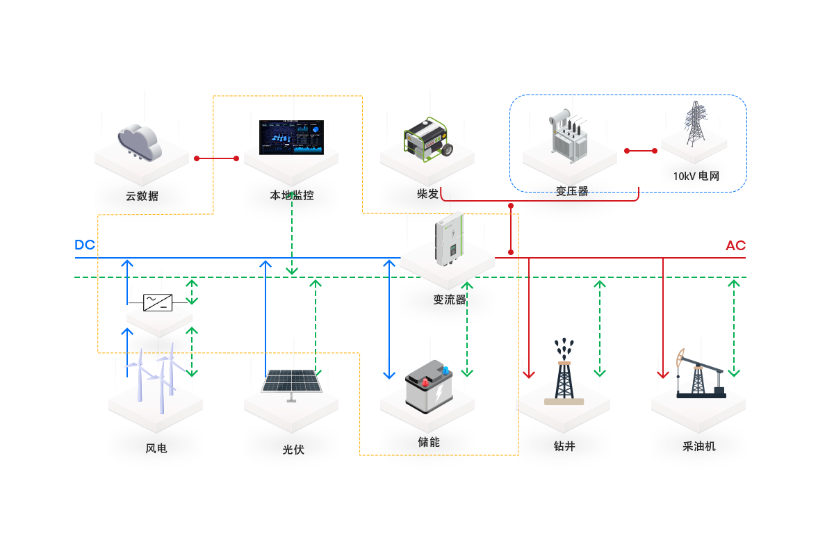 风光柴储多能互补解决方案